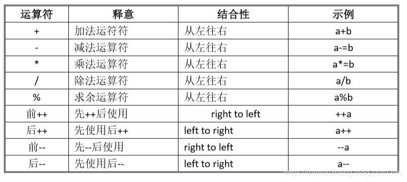 算数运算符列表