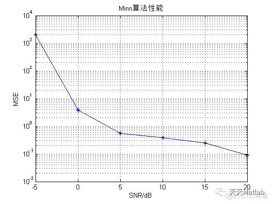 基于ML算法、Schmidl & Cox算法、Minn算法、Park 算法实现OFDM系统的时间同步附matlab代码_时域_05