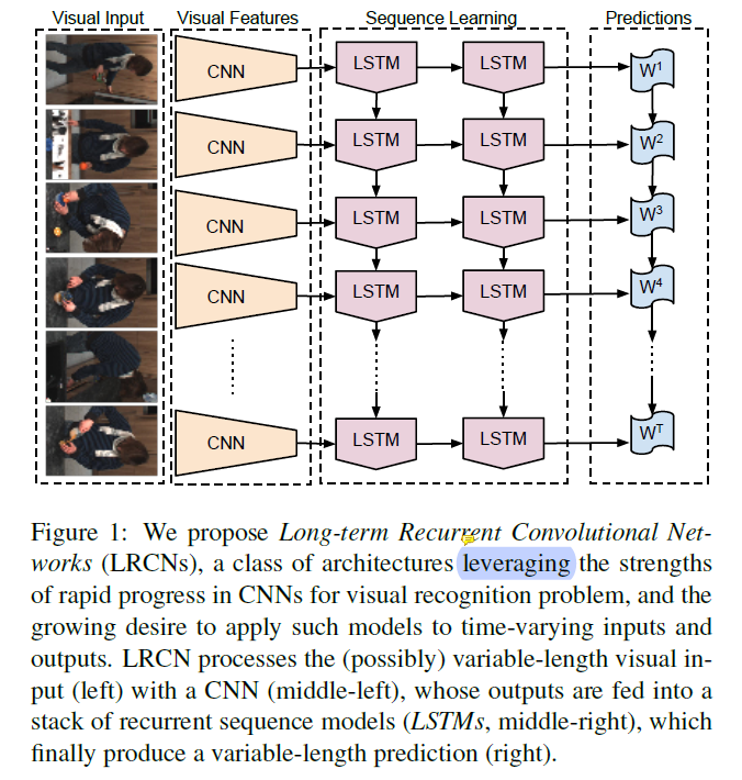 Paper Reading - Long-term Recurrent Convolutional Networks for Visual ...