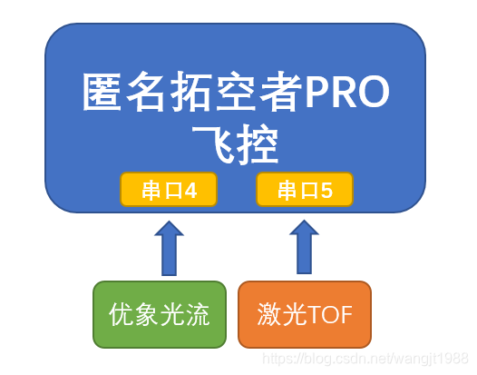 连接方法