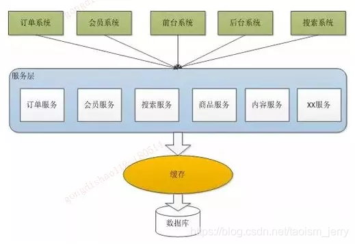 纵向拆分示意图