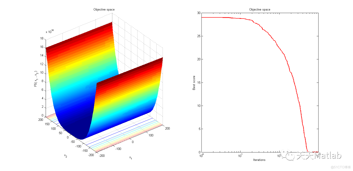 融合黄金正弦算法和纵横交叉策略的秃鹰搜索算法(GSCBES)-附matlab代码_搜索算法
