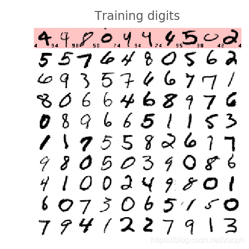 训练数字集