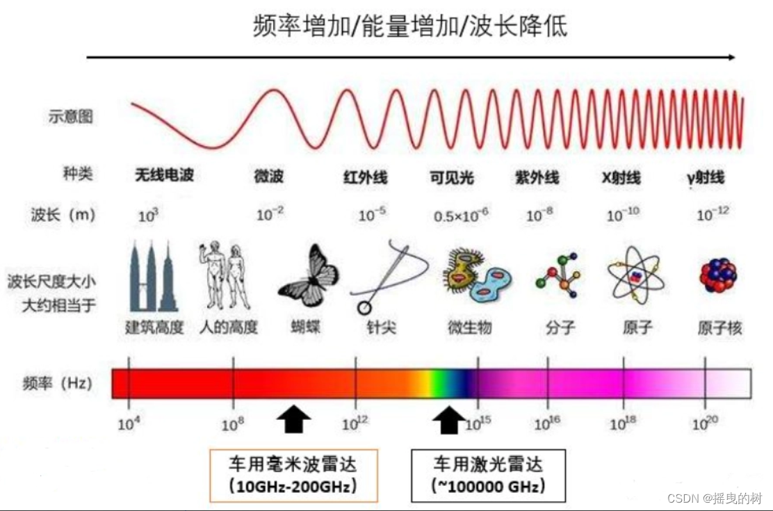 【激光雷达】技术整理篇 Csdn博客 