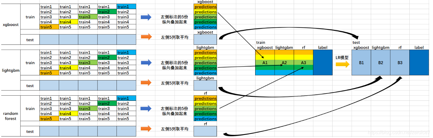 Stacking的具体流程