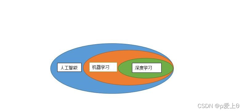 人工智能,机器学习,深度学习三者的关系