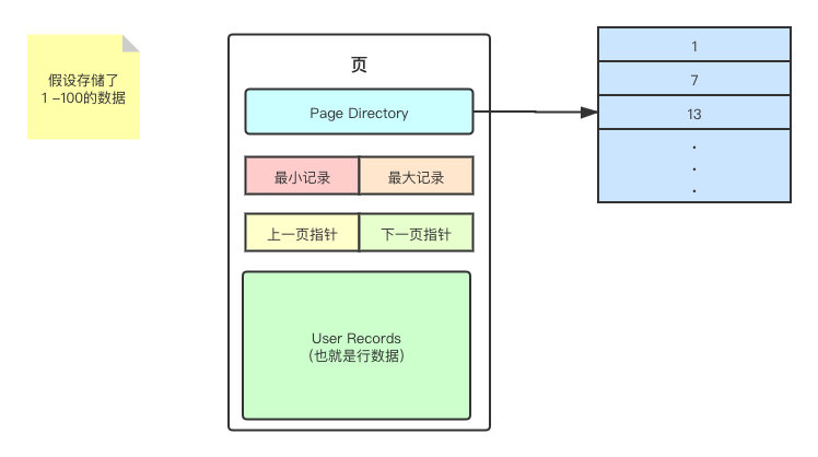 MYSQL页完全指南——浅入深出页的原理