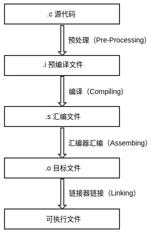 4 个过程