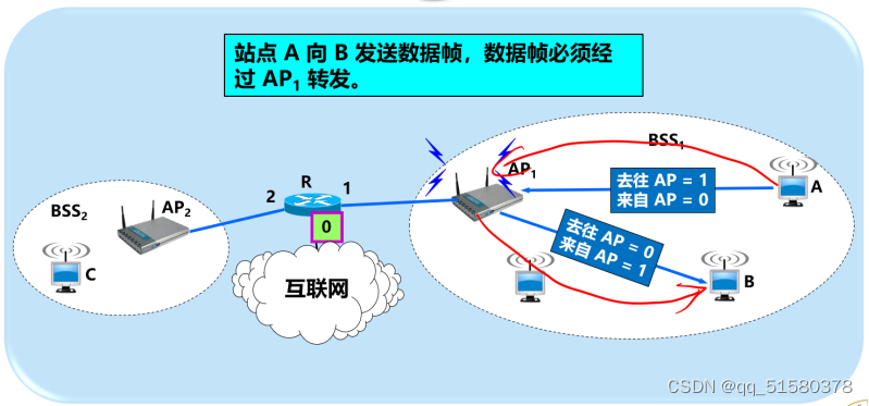 关于802.11数据帧的MAC地址