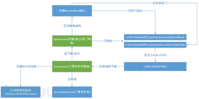 这款恶意软件的传播和执行流程