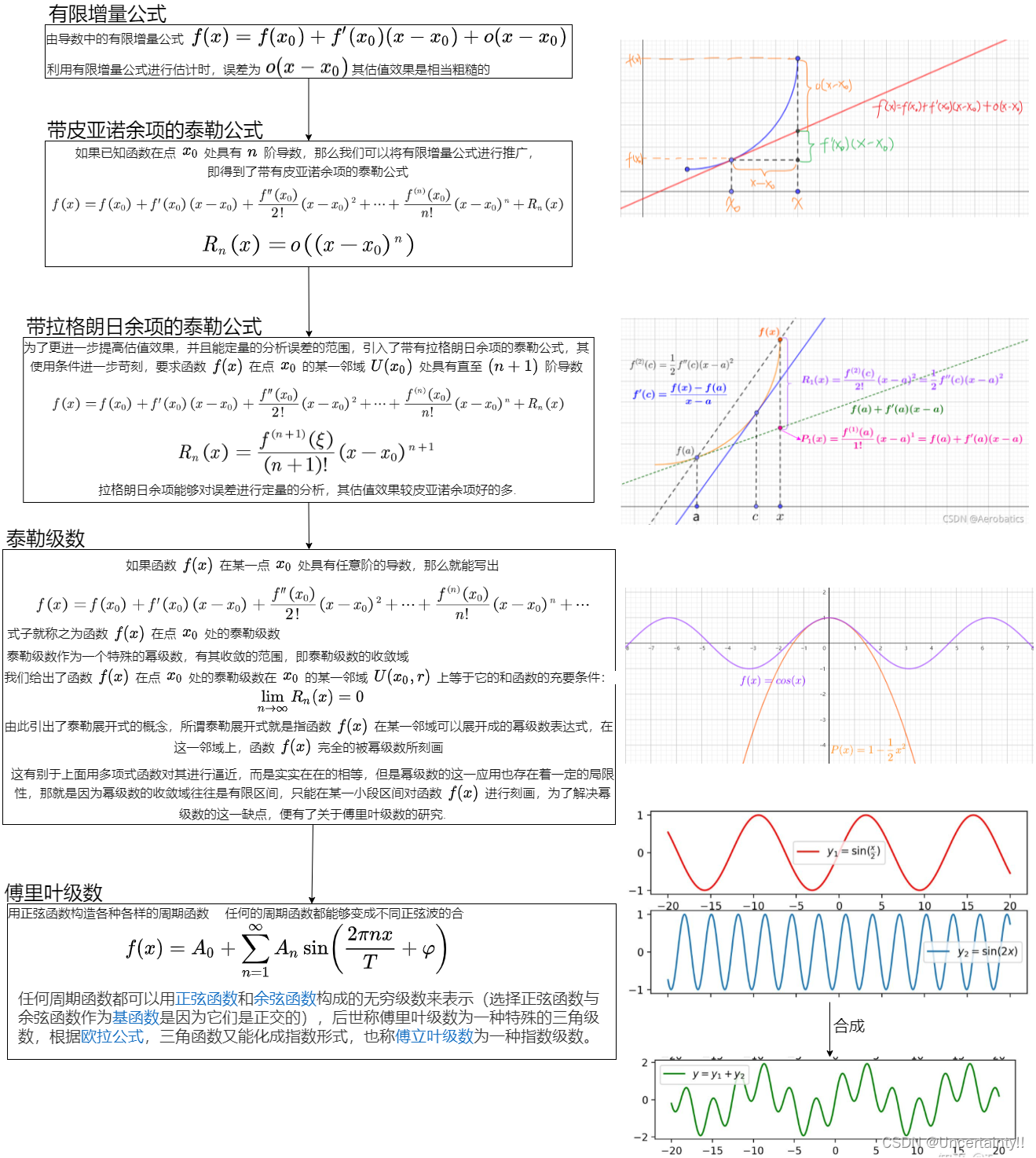 有限增量公式、泰勒公式、泰勒级数、傅里叶级数的关系_整体泰勒公式和局部泰勒公式区别-CSDN博客