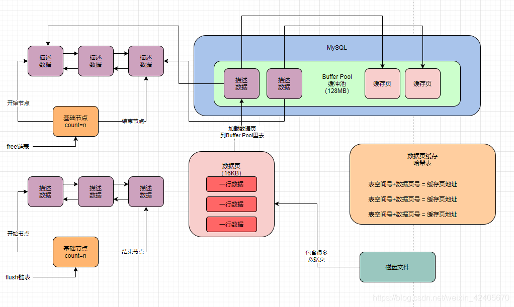 MySQL： 12 当更新Buffer Pool中的数据时，flush链表的作用_buffer pool 的flush链表是从后往前更新的么 ...