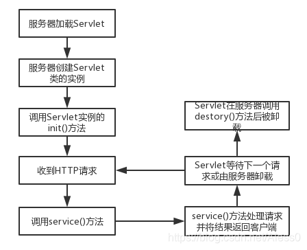 Servlet生命周期