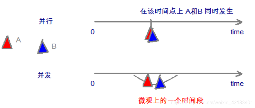 并发与并行