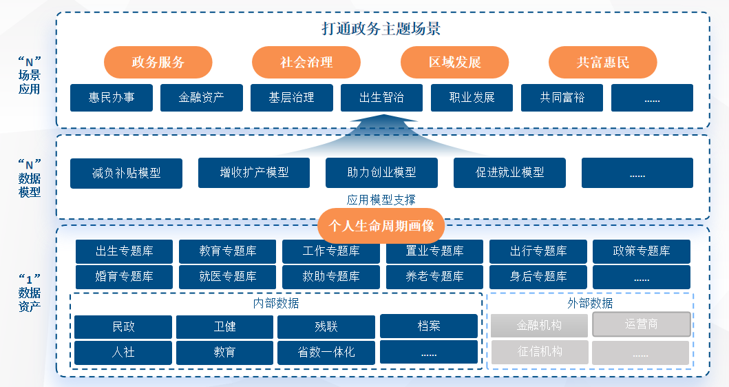 【大分享03】浙江某区县“个人全生命周期档案”综合智治应用实践-CSDN博客