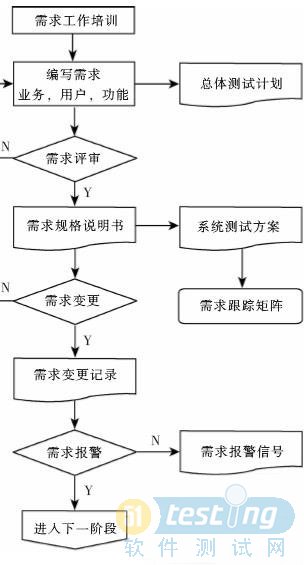测试流程