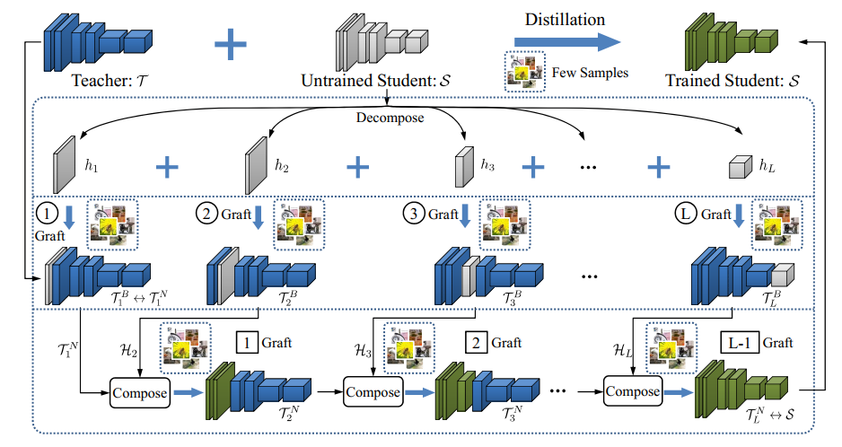 【论文翻译】Progressive Network Grafting for Few-Shot Knowledge Distillation ...