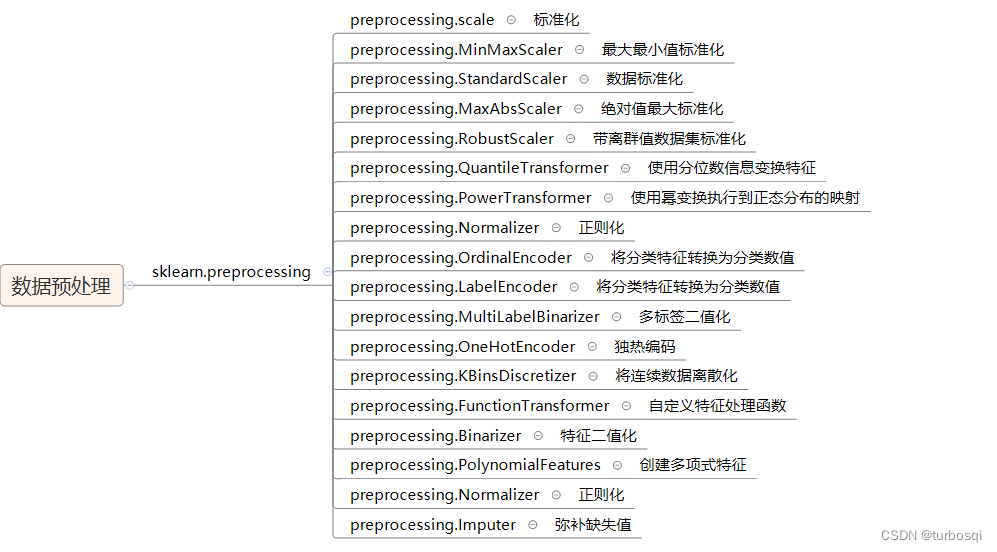 机器学习-基础知识、sklearn库、评估指标、python数据处理库_sklearn库封装了什么库-CSDN博客