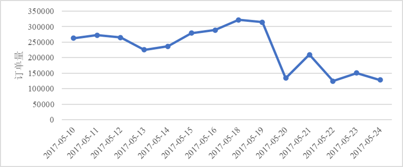 各日骑行量分布