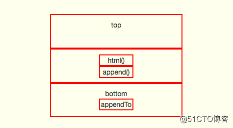 JQuery中html、append、appendTo、after、insertAfter 等使用
