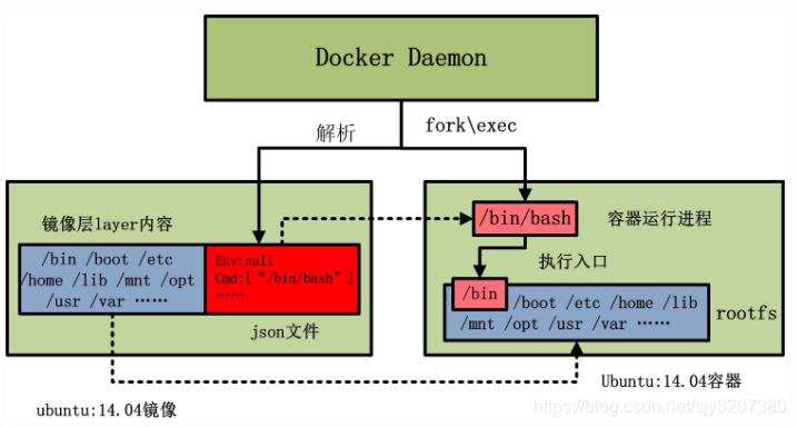 docker daemon、docker镜像以及docker容器三者的关系