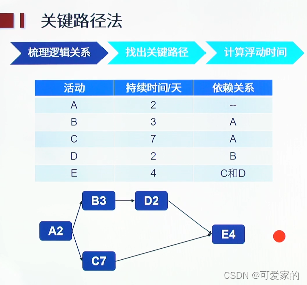 关键路径法