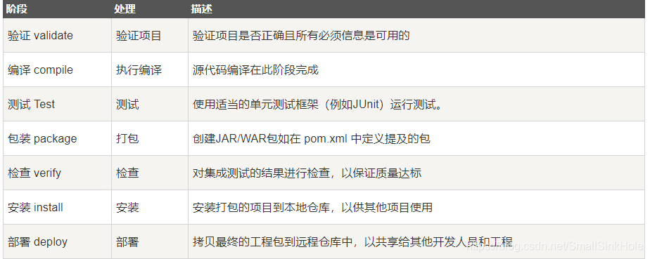 Maven生命周期