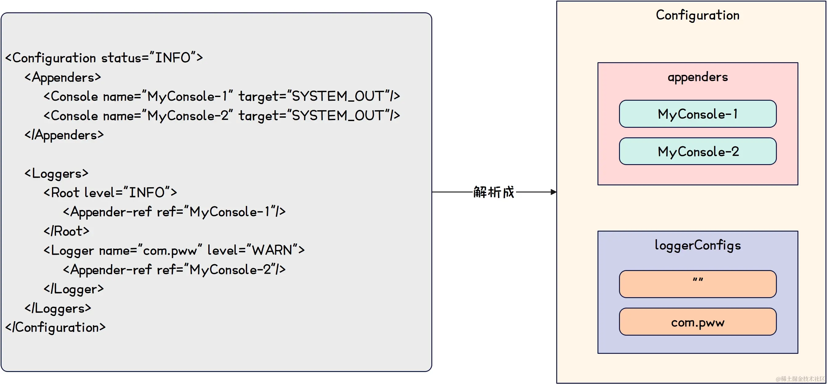 LogLog4j2配置文件解析成Configuration