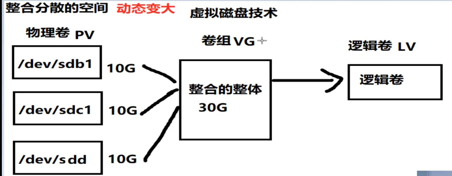 LVM详解：动态存储管理与逻辑卷扩展,-CSDN博客
