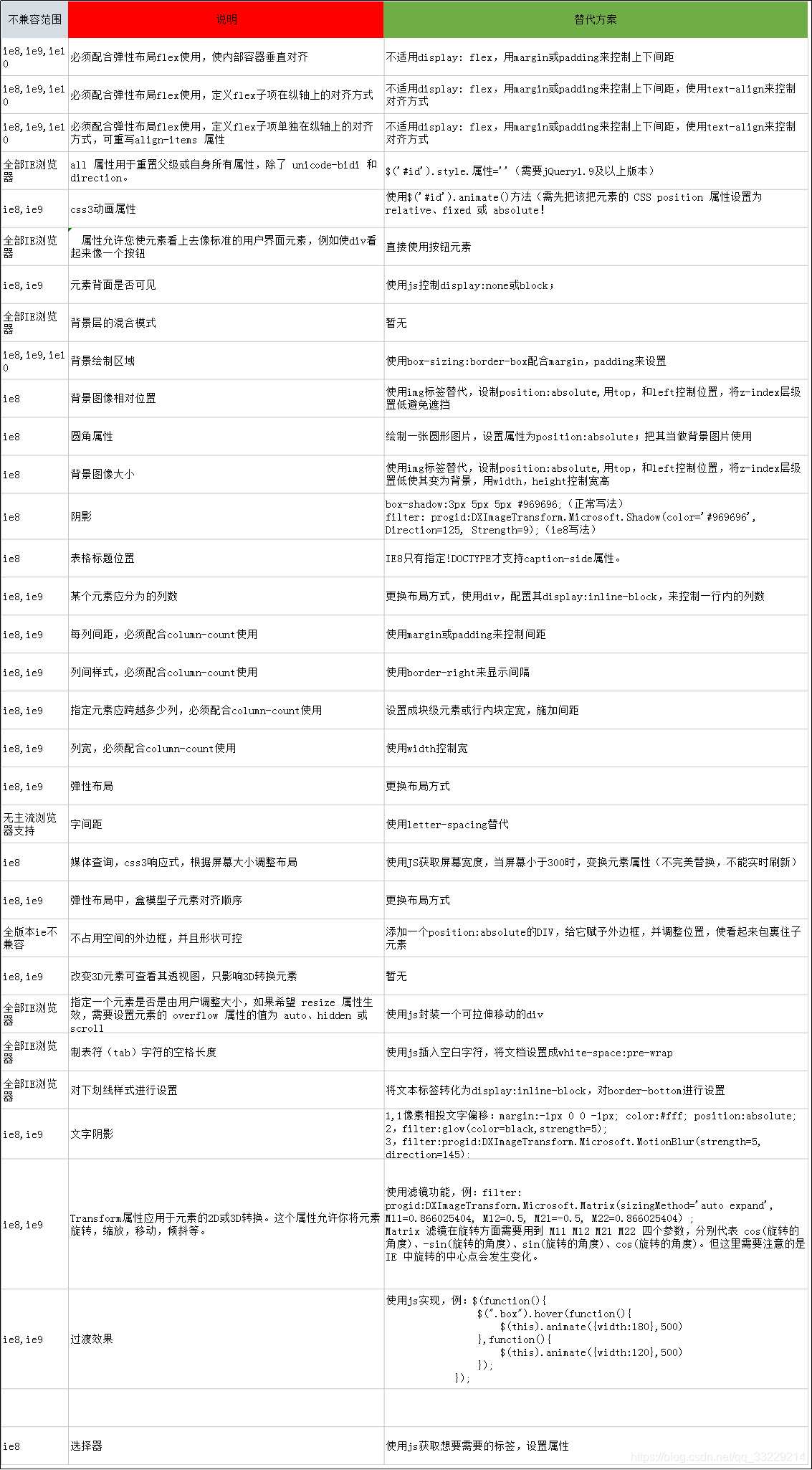 css兼容性ie8手册