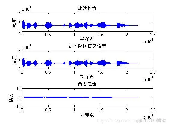 【语音隐藏】基于 LSB语音信息隐藏matlab源码_信号处理_07