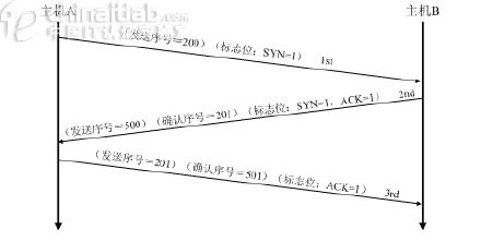 TCP连接过程(三次握手) <wbr>终止协议（四次挥手）