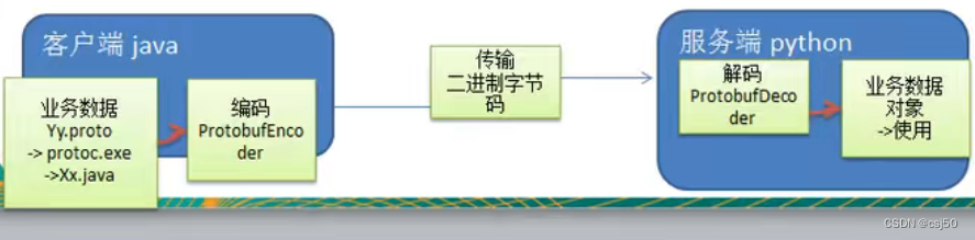 Protobuf C Python Java Java基础之《netty(22)—Protobuf(1)》_bytestring.copyfromutf8-CSDN博客