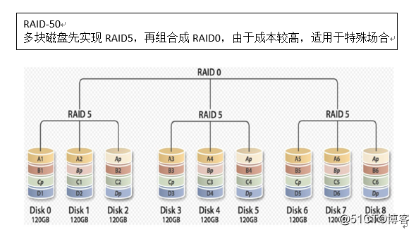 常见RAID介绍