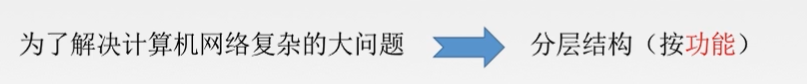 仅仅发送一个文件就需要解决这么多大问题，为了便于计算机解决，会把大问题分成小问题来解决，即分层。