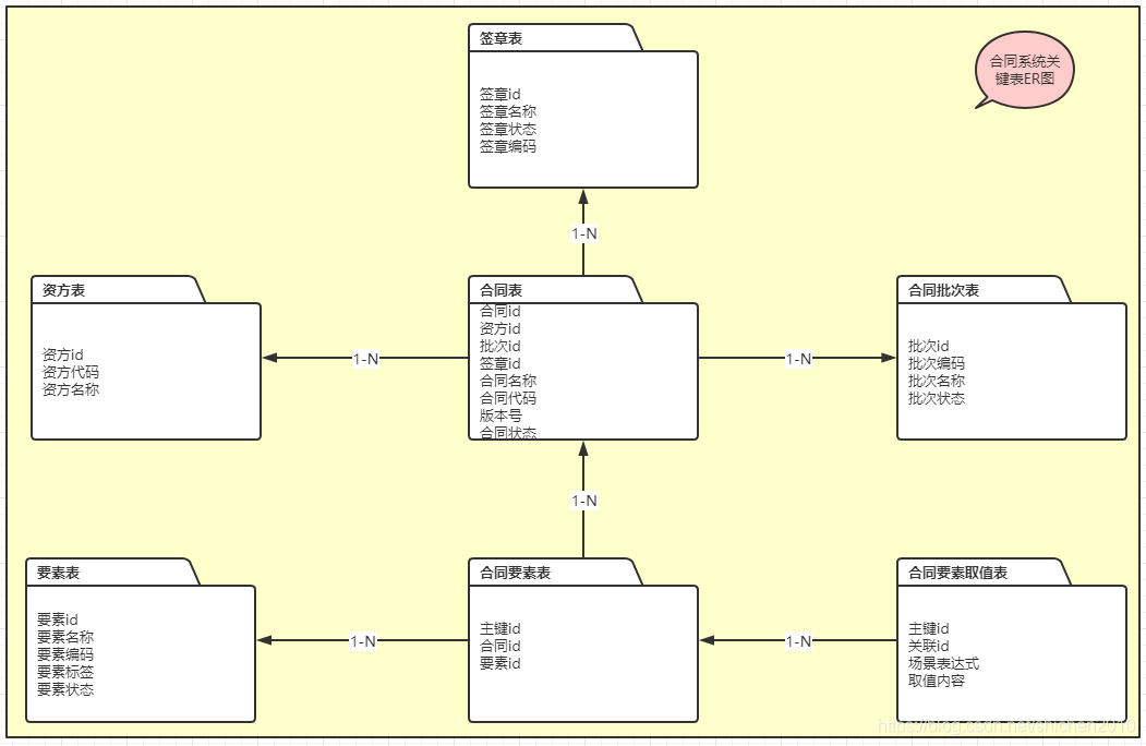 合同系统关键表ER图