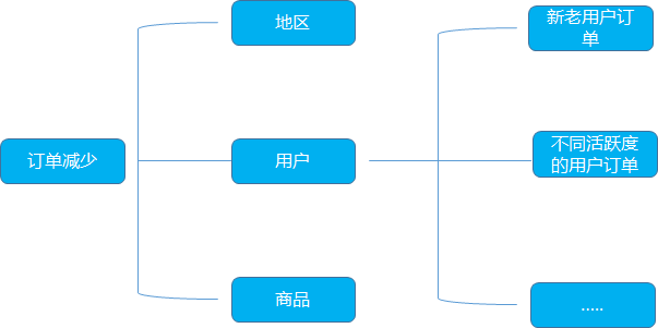数据分析方法和思维—麦肯锡逻辑树分析法