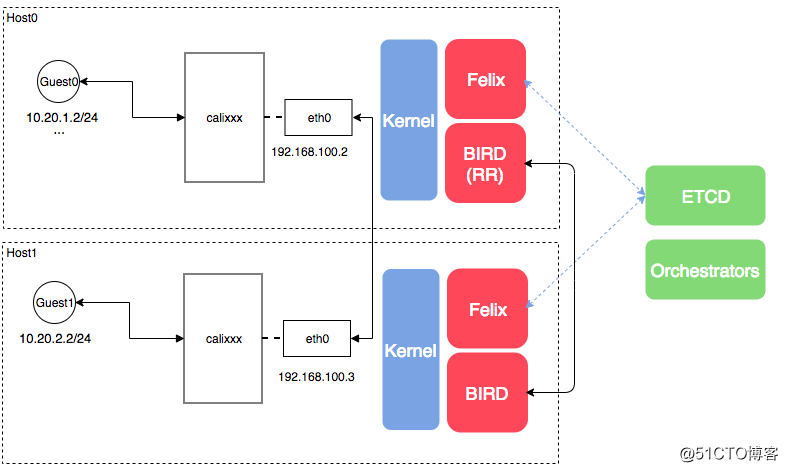 Kubernetes & Docker 容器网络终极之战(十四)