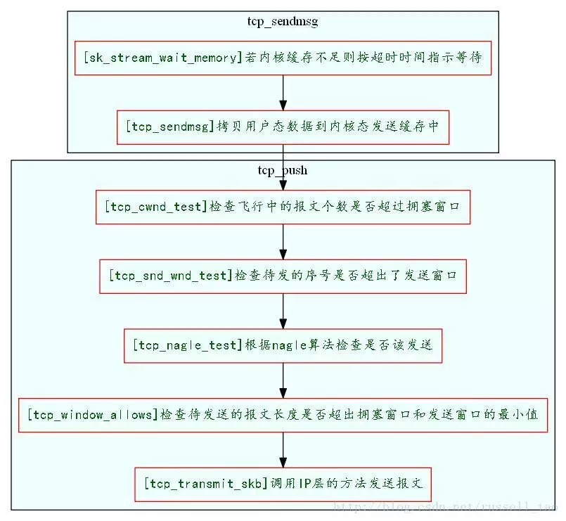 直击案发现场！TCP 10倍延迟的真相是？