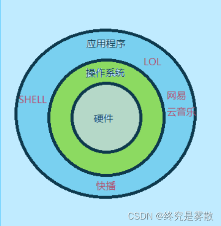Shell编程及自动化运维实现_基于shell的linux自动化运维系统设计与实现的摘要-CSDN博客