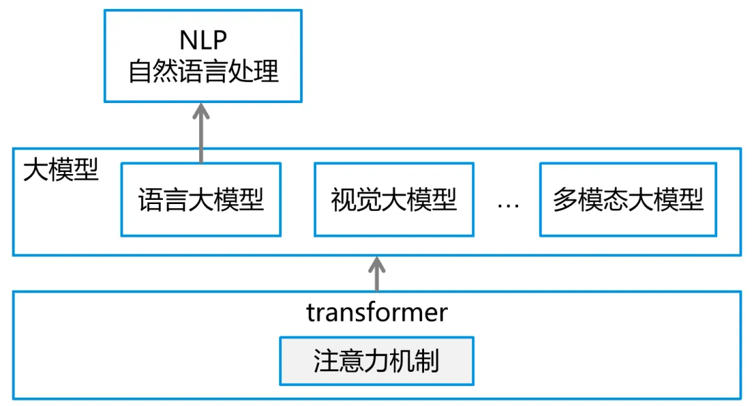 Ai 大模型 Csdn博客 