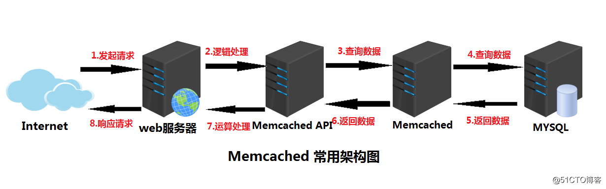 Memcached安装部署及基本操作