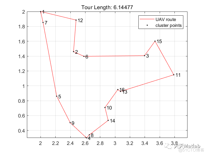 无人驾驶飞行器 (UAV) 以飞行基站 (FBS) 的形式辅助 5G 通信附matlab代码_d3_04