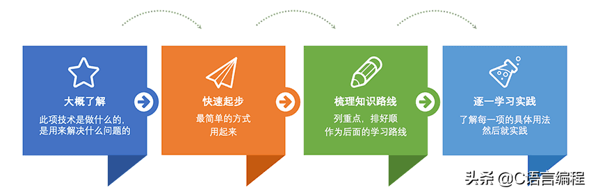 新手怎么学编程？解析学编程的黄金 4 步，太多人卡在了第二步