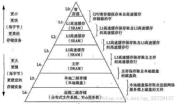 存储器层次结构