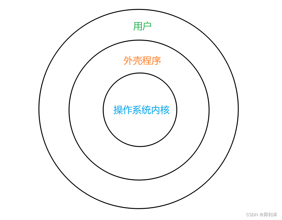 Linux——shell原理和文件权限_shell实用功能及文件权限实验原理-CSDN博客