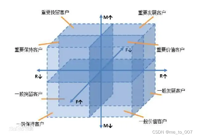 RFM模型
