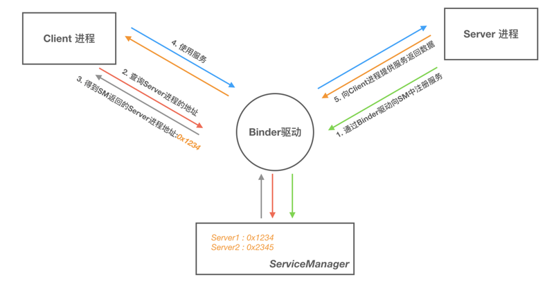 Binder 通信模型