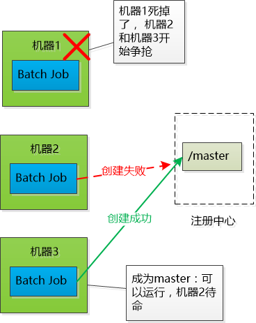 搞懂分布式技术3：初探分布式协调服务zookeeper