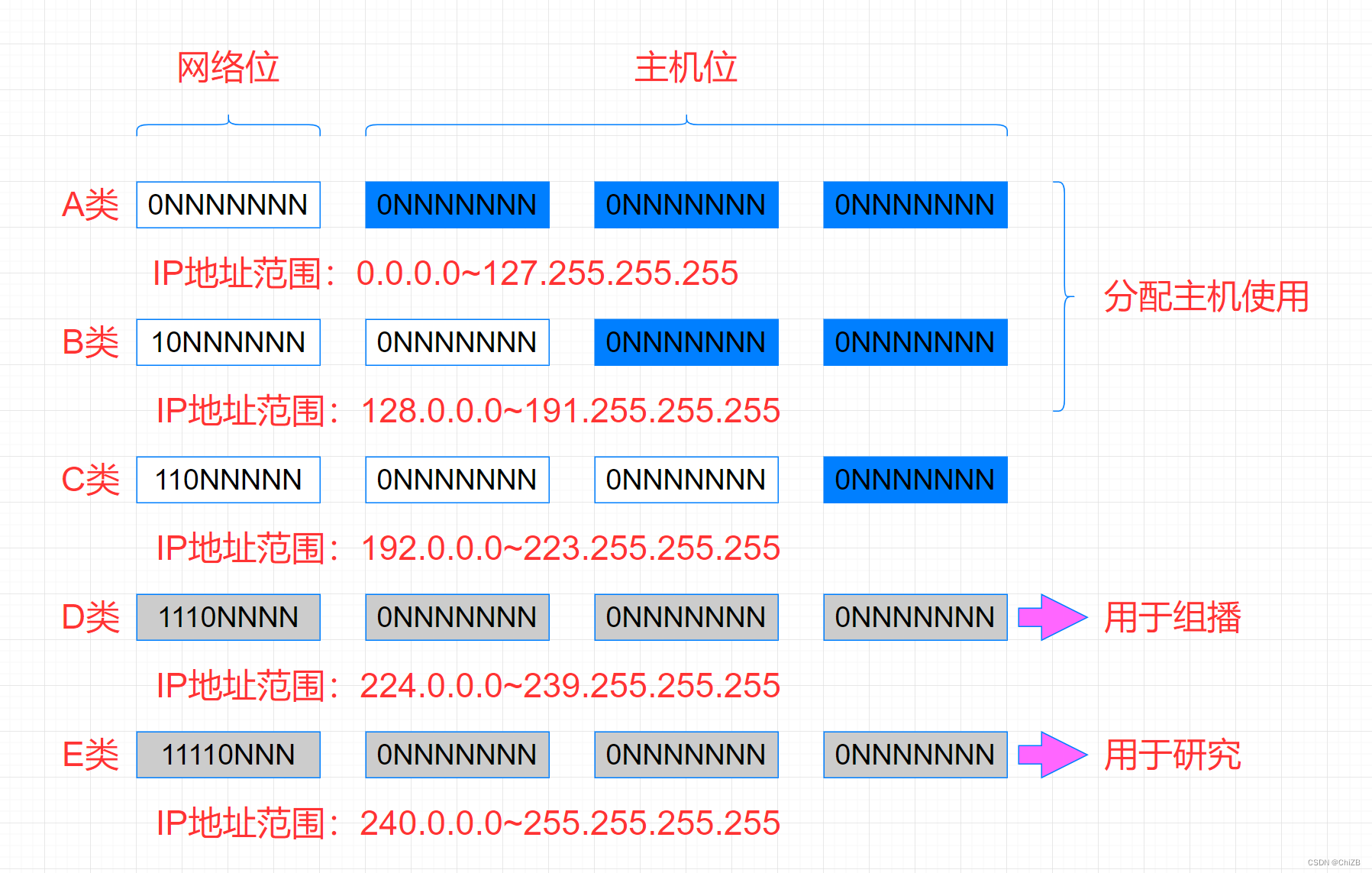 ip地址与子网划分